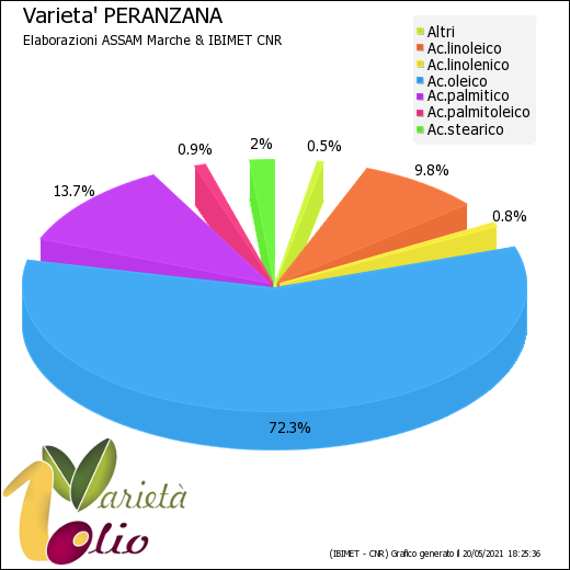Esplorando il Profilo Sensoriale dell'Olio Extravergine di Oliva Peranzana: Un Assaggio Unico Esplorando il Profilo Sensoriale dell'Olio Extravergine di Oliva Peranzana: Un Assaggio Unico